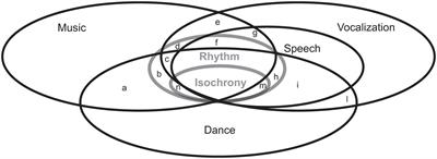 The Paradox of Isochrony in the Evolution of Human Rhythm